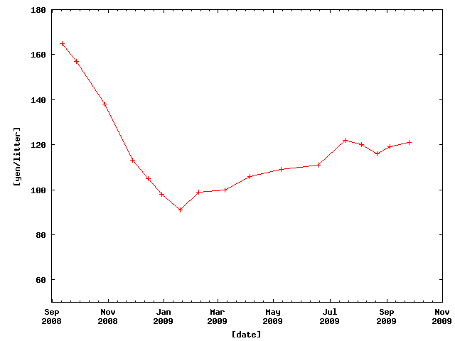 Price of petrol in Hamamatsu from Sep. 2008 to Sep. 2009.