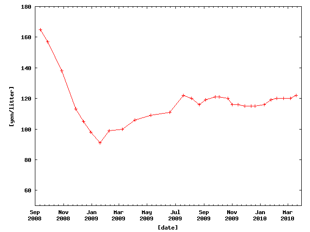 Price of Petrol in Hamamatsu from Sep. 2008 to Mar. 2010.