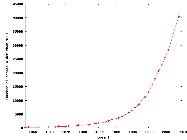 Number of people older than 100 years old in Japan