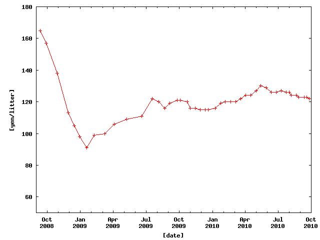 Price of Petrol in Hamamatsu from Sep. 2008 to Sep. 2010.