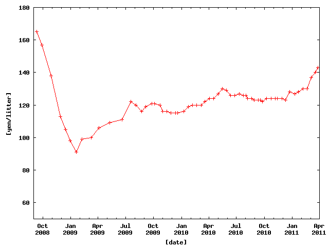 Price of Petrol in Hamamatsu from Sep. 2008 to Mar. 2011.