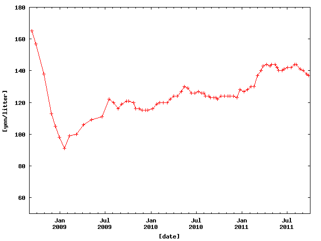 Price of Petrol in Hamamatsu from Sep. 2008 to Sep. 2011.