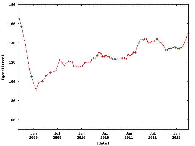 Price of Petrol in Hamamatsu from Sep. 2008 to Mar. 2012.