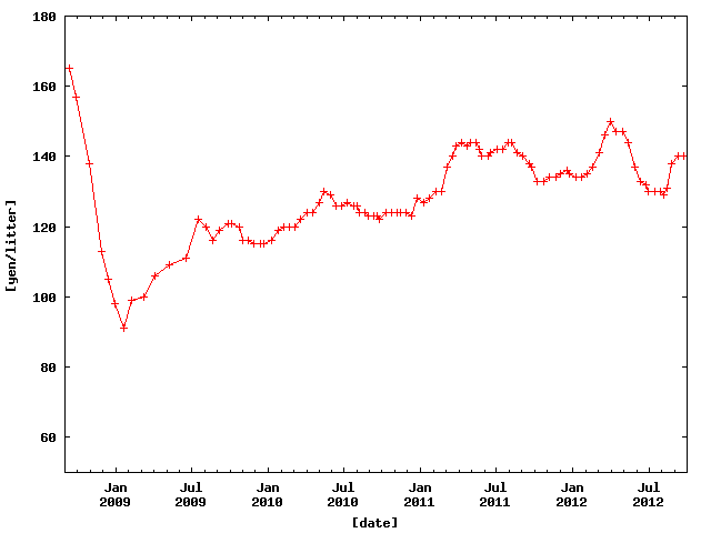 Price of Petrol in Hamamatsu from Sep. 2008 to Sep. 2012.