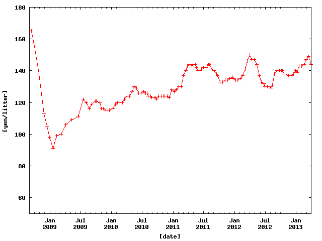 Price of Petrol in Hamamatsu from Sep. 2008 to Mar. 2013.