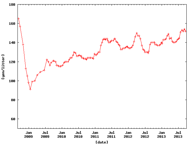 Price of Petrol in Hamamatsu from Sep. 2008 to Sep. 2013.