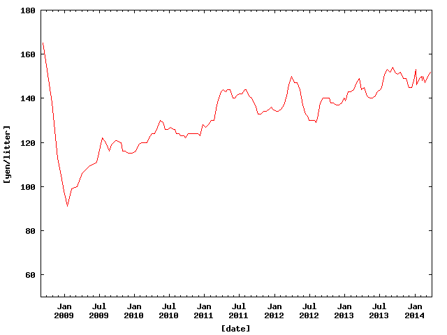 Price of Petrol in Hamamatsu from Sep. 2008 to Mar. 2014.
