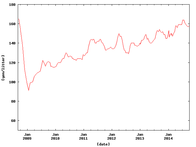 Price of Petrol in Hamamatsu from Sep. 2008 to Sep. 2014.
