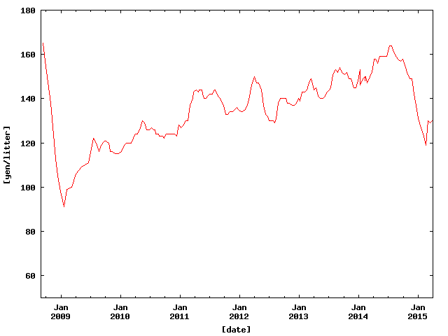 Price of Petrol in Hamamatsu from Sep. 2008 to Mar. 2015.
