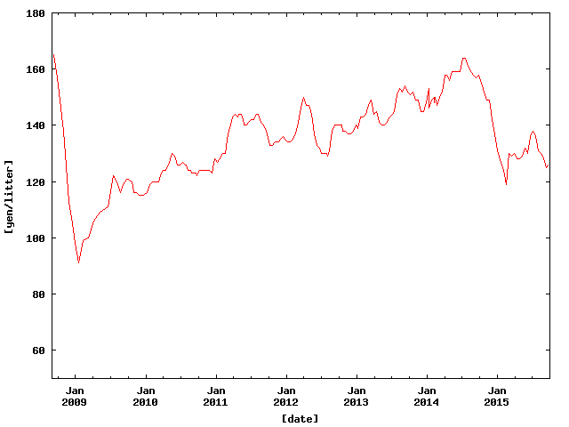 Price of Petrol in Hamamatsu from Sep. 2008 to Sep. 2015.