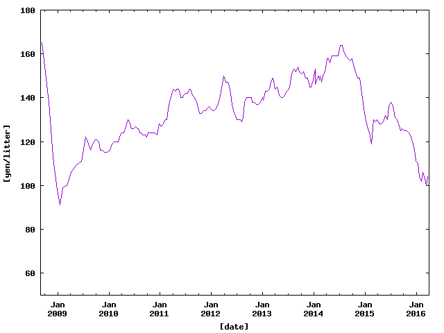 Price of Petrol in Hamamatsu from Sep. 2008 to Mar. 2016.