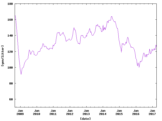 Price of Petrol in Hamamatsu from Sep. 2008 to Mar. 2017.