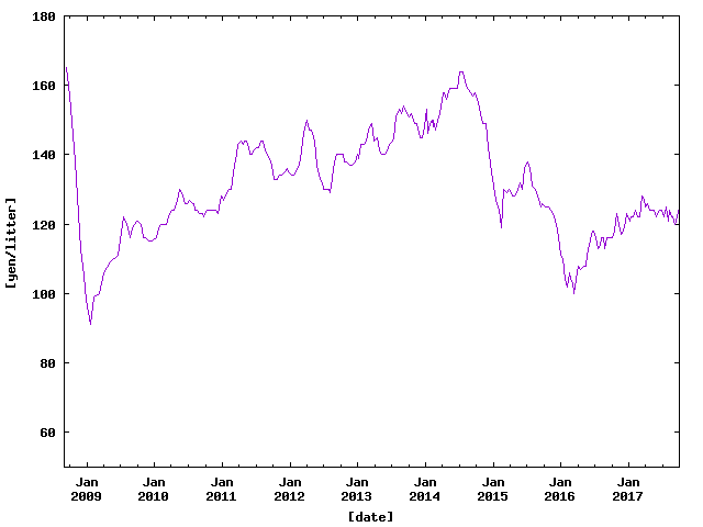 Price of Petrol in Hamamatsu from Sep. 2008 to Sep. 2017.