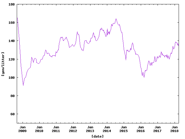 Price of Petrol in Hamamatsu from Sep. 2008 to Mar. 2018.