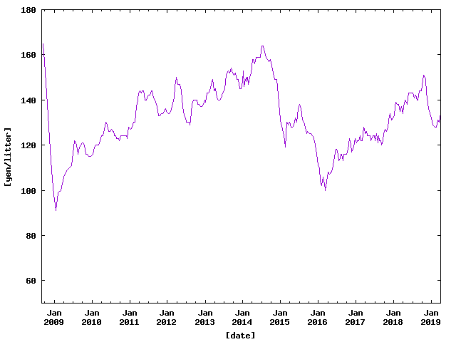 Price of Petrol in Hamamatsu from Sep. 2008 to Mar. 2019.