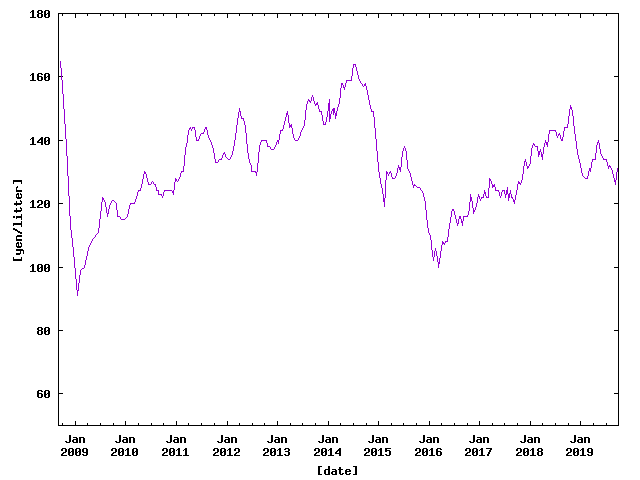 Price of Petrol in Hamamatsu from Sep. 2008 to Sep. 2019.