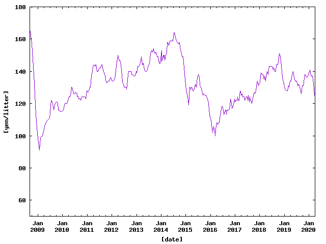 Price of Petrol in Hamamatsu from Sep. 2008 to Mar. 2020.