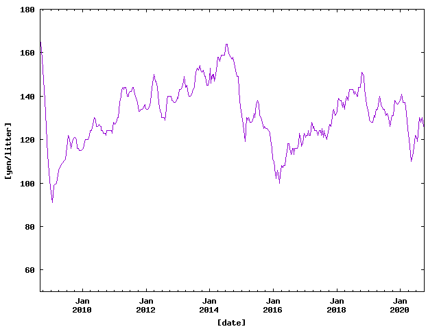 Price of Petrol in Hamamatsu from Sep. 2008 to Sep. 2020.