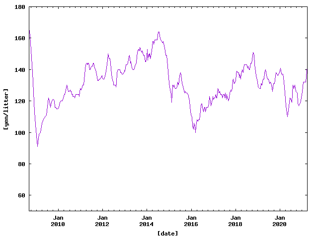 Price of Petrol in Hamamatsu from Sep. 2008 to Mar. 2021.