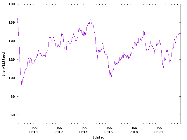 Price of Petrol in Hamamatsu from Sep. 2008 to Sep. 2021.