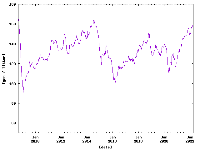 Price of Petrol in Hamamatsu from Sep. 2008 to Mar. 2022.