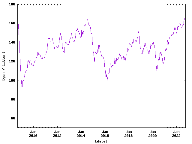 Price of Petrol in Hamamatsu from Sep. 2008 to Sep. 2022.