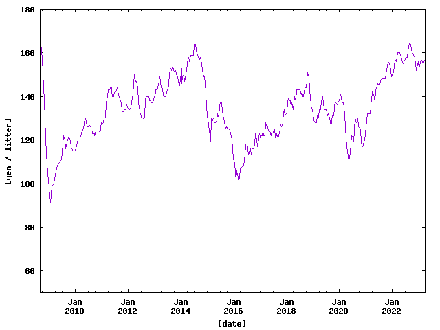 Price of Petrol in Hamamatsu from Sep. 2008 to Mar. 2023.
