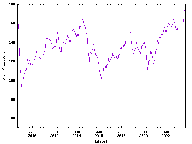Price of Petrol in Hamamatsu from Sep. 2008 to Sep. 2023.