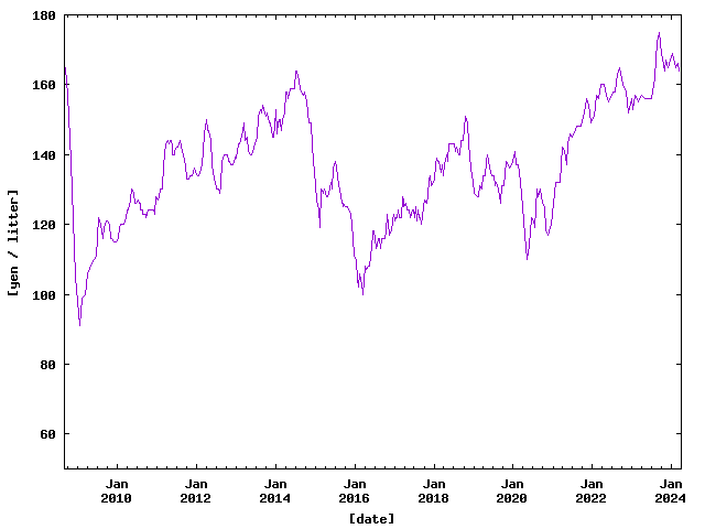 Price of Petrol in Hamamatsu from Sep. 2008 to Mar. 2024.