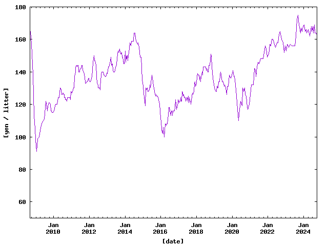 Price of Petrol in Hamamatsu from Sep. 2008 to Sep. 2024.
