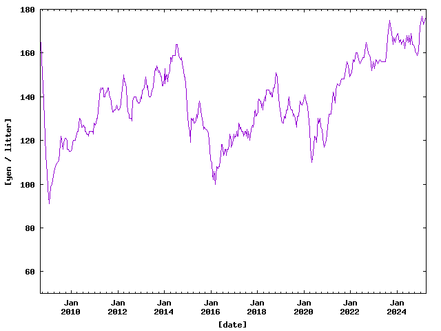 Price of Petrol in Hamamatsu from Sep. 2008 to Mar. 2025.