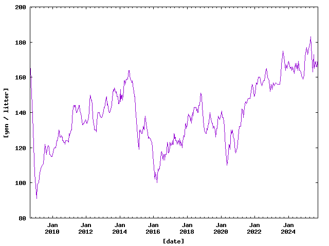 Price of Petrol in Hamamatsu from Sep. 2008 to Sep. 2025.