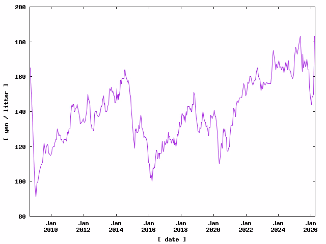 Price of Petrol in Hamamatsu from Sep. 2008 to Mar. 2026.