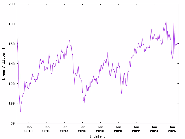 Price of Petrol in Hamamatsu from Sep. 2008 to Sep. 2026
